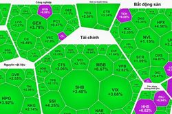 VN-Index bứt phá trong phiên đầu tiên của tháng 8