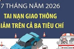7 tháng đầu năm 2026: Tai nạn giao thông giảm 18%