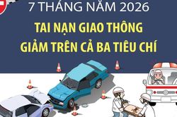 7 th&aacute;ng năm 2026: Tai nạn giao th&ocirc;ng giảm tr&ecirc;n cả ba ti&ecirc;u ch&iacute;