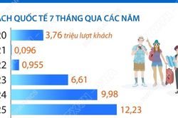 Khách quốc tế đến Việt Nam tăng 13,8% trong 7 tháng của năm 2026