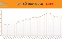 Giá năng lượng và nông sản đồng loạt suy yếu, MXV-Index giảm gần 2%