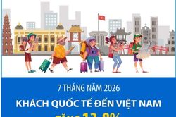 7 tháng năm 2026: Khách quốc tế đến Việt Nam tăng 13,8%