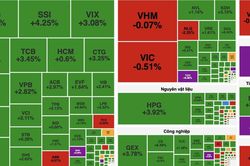 VN-Index tăng hơn 27 điểm, khối ngoại mua ròng trên 1.000 tỷ đồng