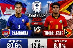 Siêu máy tính dự đoán tỷ số Campuchia vs Timor Leste: Chiến thắng áp đảo nghiêng về đội chủ nhà