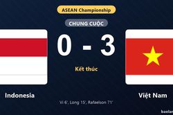 Thống k&ecirc; trận đấu Indonesia 0-3 Việt Nam: Việt Nam thắng đậm thuyết phục