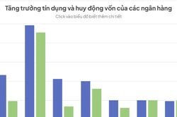 Áp lực lớn dần khi tín dụng bứt tốc, bỏ xa huy động vốn