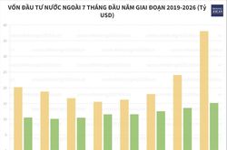 Vốn FDI thực hiện tại Việt Nam 7 tháng đạt 15,2 tỷ USD