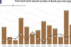 Dự phòng tăng gần 5 lần, lợi nhuận quý 2 của Bac A Bank chững lại