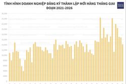 Doanh nghiệp đăng k&yacute; bổ sung gần 3,6 triệu tỷ đồng v&agrave;o nền kinh tế