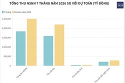 Thu NSNN từ dầu thô tăng gần 30% so với cùng kỳ năm trước