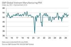 Ngành sản xuất Việt Nam bước vào nửa cuối năm 2026 với tín hiệu tích cực
