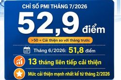 PMI ng&agrave;nh sản xuất Việt Nam th&aacute;ng 7/2026 tăng cao nhất trong 5 th&aacute;ng
