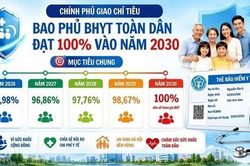 Chính phủ đặt mục tiêu bao phủ BHYT toàn quốc năm 2030 là 100%