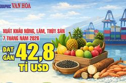 Xuất khẩu n&ocirc;ng, l&acirc;m, thủy sản 7 th&aacute;ng năm 2026 đạt gần 42,8 tỉ USD