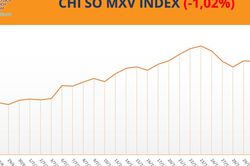 THỊ TRƯỜNG HÀNG HÓA: Chỉ số MXV-Index giảm phiên thứ ba liên tiếp, lùi về 2.727 điểm