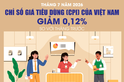 Chỉ số giá tiêu dùng tháng 7-2026 giảm 0,12%