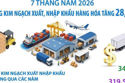 7 tháng năm 2026: Tổng kim ngạch xuất, nhập khẩu hàng hóa tăng 28,1%