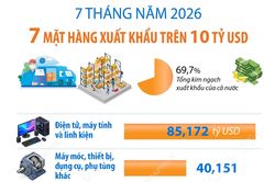 7 tháng năm 2026: 7 mặt hàng xuất khẩu trên 10 tỷ USD
