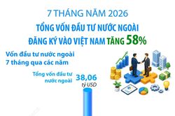 7 tháng năm 2026: Tổng vốn đầu tư nước ngoài đăng ký vào Việt Nam tăng 58%