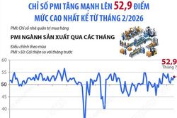 Tháng 7/2026: Chỉ số PMI tăng mạnh lên 52,9 điểm, mức cao nhất kể từ tháng 2/2026