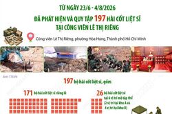 Đã quy tập 197 hài cốt liệt sĩ tại Công viên Lê Thị Riêng sau hơn một tháng tìm kiếm