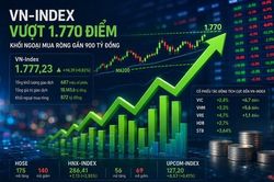 VN-Index vượt mốc 1.770 điểm, khối ngoại mua ròng gần 900 tỷ đồng