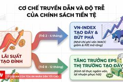 Chu kỳ nới lỏng tiền tệ & chiến lược tích sản giá trị – Kỳ 1: Khi bảng điện chạy trước nền kinh tế