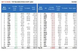 Khối ngoại ồ ạt mua ròng thêm gần 900 tỷ đồng