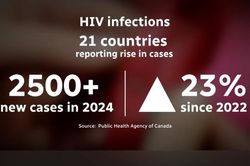 Nguy cơ đảo ngược thành quả phòng, chống HIV/AIDS