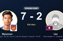 Myanmar l&ecirc;n đầu bảng sau m&agrave;n thắng 7-2, L&agrave;o vẫn chưa c&oacute; điểm
