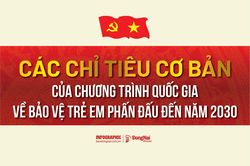 [Infographic] Chương trình quốc gia về bảo vệ trẻ em giai đoạn 2026-2030 có những chỉ tiêu cụ thể ra sao?