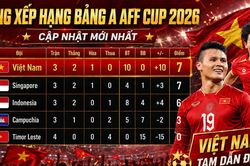 Cập nhật bảng xếp hạng AFF Cup 2026 ng&agrave;y 4/8: Việt Nam chiếm ng&ocirc;i đầu, chạm một tay v&agrave;o b&aacute;n kết