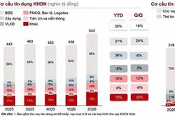 Rẽ dòng tín dụng bất động sản, dịch chuyển vốn khỏi phân khúc đầu cơ