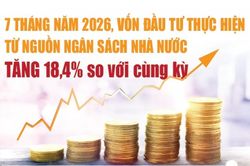 Infographics: 7 tháng, vốn đầu tư thực hiện từ nguồn ngân sách nhà nước ước đạt 445,5 nghìn tỷ đồng