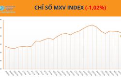 Thị trường hàng hóa: Chỉ số MXV-Index giảm phiên thứ ba liên tiếp, lùi về 2.727 điểm