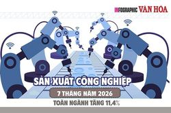 Sản xuất công nghiệp 7 tháng năm 2026 tăng 11,4%, cao nhất nhiều năm