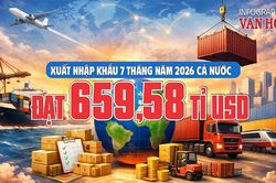 Xuất nhập khẩu 7 tháng năm 2026 đạt 659,58 tỉ USD, tăng 28,1%