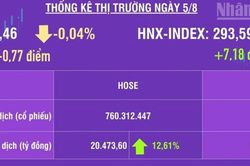 [Infographic] Chứng khoán ngày 5/8: VN-Index giảm nhẹ 0,77 điểm, khối ngoại mua ròng phiên thứ 3 liên tiếp