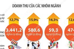 Tổng mức bán lẻ hàng hóa và ngành dịch vụ tiêu dùng tăng 13,1% trong 7 tháng