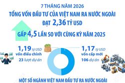 7 tháng năm 2026: Đầu tư của Việt Nam ra nước ngoài đạt 2,36 tỷ USD