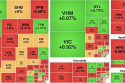 VN-Index đảo chiều giảm nhẹ sau khi áp sát mốc 1.790 điểm