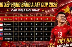 Cập nhật bảng xếp hạng AFF Cup 2026 ngày 5/8: Việt Nam chờ Campuchia, chỉ cần một điểm để vào bán kết