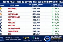 Top 10 ngân hàng nắm gần 83% tiền gửi hệ thống sau nửa đầu năm 2026