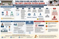 Toàn cảnh vụ hơn 140 điểm 10 môn Toán tại THPT chuyên Tuyên Quang