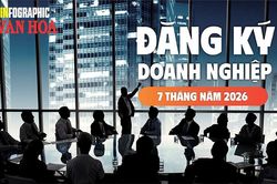 7 tháng năm 2026: 187.200 doanh nghiệp gia nhập và tái gia nhập thị trường