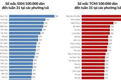 Thành phố Hồ Chí Minh chủ động các biện pháp kiểm soát dịch bệnh