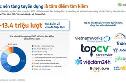 Tìm kiếm việc làm 2026: Người lao động quan tâm hơn đến thu nhập, công cụ hỗ trợ chuyên môn