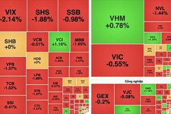 Thị trường chìm trong sắc đỏ, VN-Index giảm phiên thứ hai liên tiếp