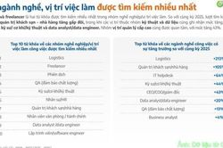Logistics dẫn đầu mức tăng t&igrave;m kiếm việc l&agrave;m trong 7 th&aacute;ng năm 2026