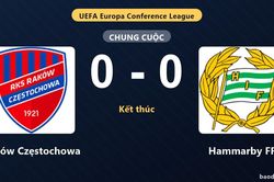 Rak&oacute;w Częstochowa v&agrave; Hammarby FF bất ph&acirc;n thắng bại ở v&ograve;ng loại